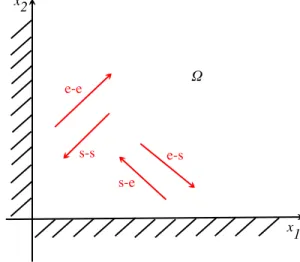 Figure 6.1: Les quatres types de phases oscillantes.