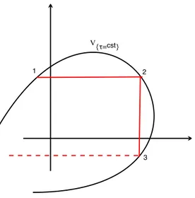 Figure 6.2: Lien entre la g´eom´etrie de la vari´et´e caract´eristique et la g´en´eration des phases.