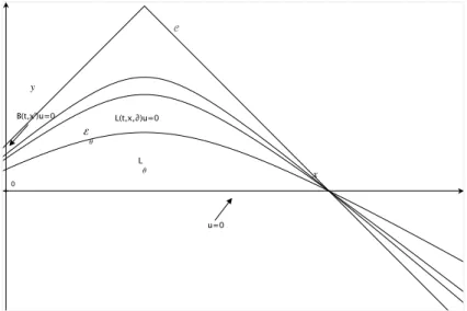 Figure 3.1: Illustration du feuilletage ( E ✓ ) ✓2[0,1] .