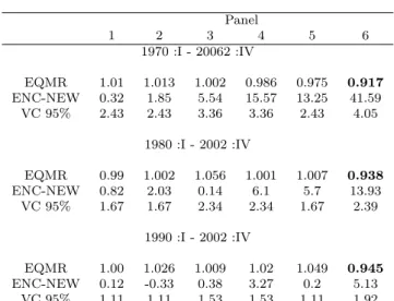 Table 8 – R´ esultat des exp´ eriences hors-´ echantillon Facteurs vs Constante pour les donn´ ees trimestrielles