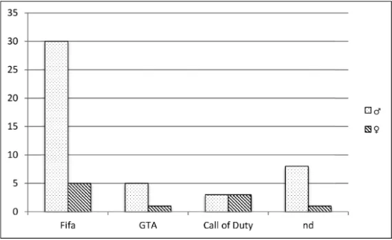 Figure 4 – Nombre de tweets associant genre et jeu vidéo (Fifa : jeu de football, Grand Theft Auto : jeu de violence urbaine, Call of Duty : jeu de guerre)