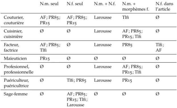 Tableau 1 – Le masculin forme première : pratiques des dictionnaires 1 . N.m. seul N.f