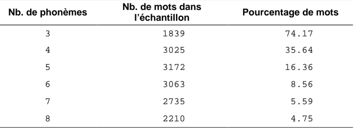 Tableau 1 : Pourcentage de mots dans le lexique anglais dont le Point d’Unicité se situe après le phonème final