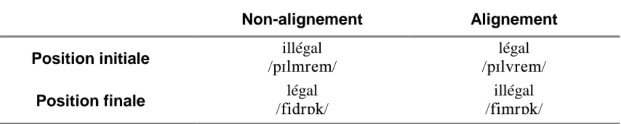 Tableau 2 : Statut du groupe de consonnes médian dans l’expérience de McQueen (1998) en fonction de l’alignement entre frontières phonotactique et lexicale.