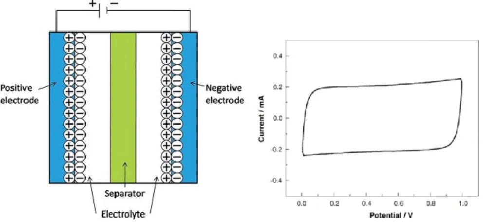 Figure 1-12.  Schéma de capaciteur de double de couche et son voltampérogramme  correspondant, tirées des références 43,44 