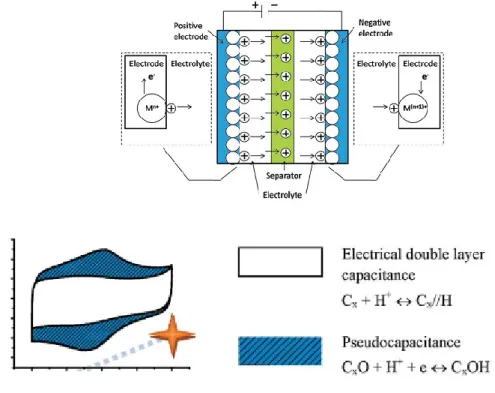 Figure 1-13. Schéma de pseudocapaciteur et son voltampérogramme correspondant,  adaptées des références 43,44,49