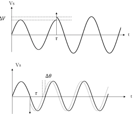 Figure I-12 — Signal de sortie d’un oscillateur LC excité par une impulsion à deux instants  différents 