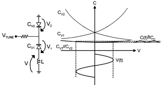 Figure II-6 — Schéma du résonateur LC différentiel « back-to-back » pour la  compréhension  
