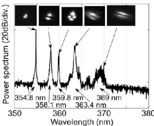 Fig. 4 : Spectre expérimental de sortie de fibre montrant différents processus paramétriques avec  l’image des modes respectifs