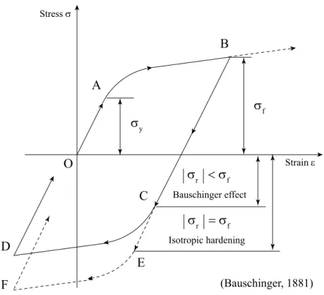 Figure 1.6: Schematic illustration of the Bauschinger effect existing in many metallic materials with coarse grains.