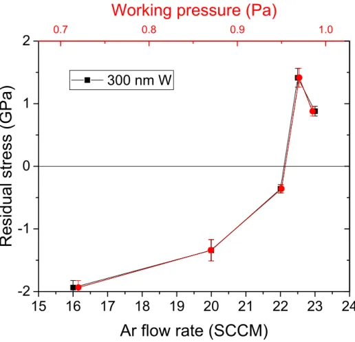 Figure 2.6: Residual stress (Stoney’s formula) as a function of flow rate (black) and working pressure (red)