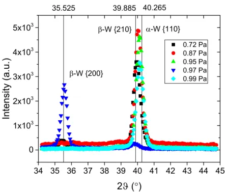 Figure 2.9: X-ray diffraction patterns of 300 nm W films under different chamber pres- pres-sures