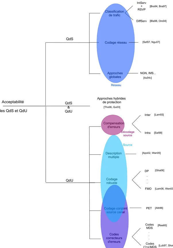 Fig. 2.8 – Classification générale des mécanismes d’amélioration de QdS et QdU évoqués dans ce chapitre.