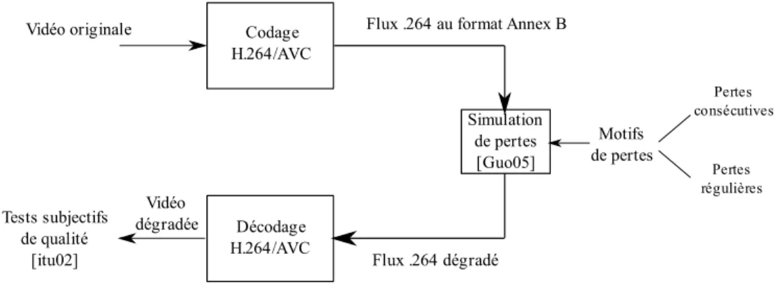 Fig. 5.1 – Le cadre général du travail présenté dans ce chapitre.