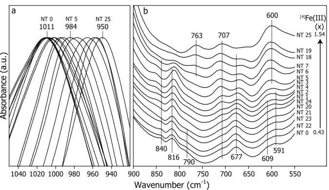 Figure 16 : MIR spectra of the synthesized samples  in the ν  Si-O region (a) and the 900 - 550 cm -1  region (b)