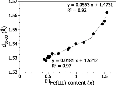 Figure 19 : Correlation between the  [4] Fe(III) content (x) of the synthesized samples [Si 4-x Fe(III) x ] Fe(III) 2 O 10 (OH) 2 M(I) x  and  the position of the  d 06-33 