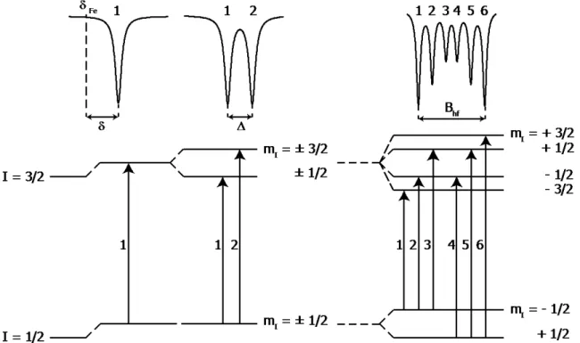 Figure 26 : Principales interactions hyperfines du noyau de  57 Fe avec leur spectre Mössbauer