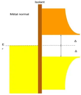 Figure 3 : Différences de structure électronique entre métal normal et supraconducteur 