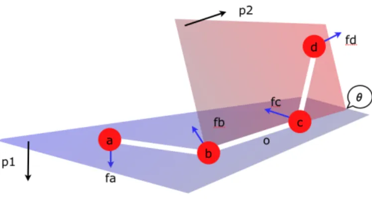 Figure 4.1: Angle de torsion θ La dérivée partielle du potentiel par rapport à l'angle θ est :