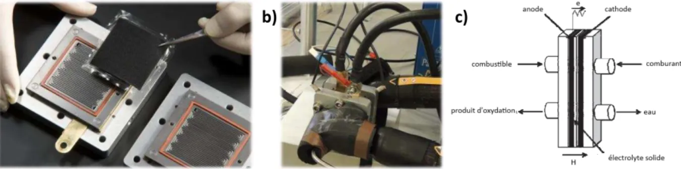Figure 58- a  Mo o ellule ou e te, pla e e t du  œu  de pile  ; b) Monocellule alimentée en gaz ; c) Schéma de  p i ipe d u e pile