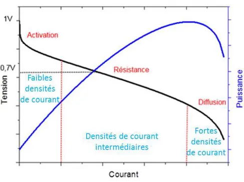 Figure 10-Courbe de polarisation : tension réelle et point de fonctionnement 