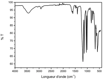 Figure 42-Exemple de spectre infrarouge du polystyrène sulfonate de sodium 