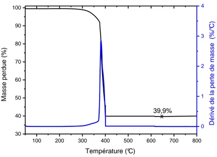 Figure 43-Exemple de thermogramme obtenu  pa  ATG d u   ha tillo  de Pt/C  /  obtenu par la synthèse  polyol activée par micro-ondes 