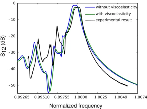 Figure 3.17  Fonction de transfert mesurée du ltre SAW (courbe noire) dont la réponse fréquentielle a été en premier lieu analysée numériquement sans (en bleu) et avec (en vert) prise en compte des phénomènes viscoélastiques