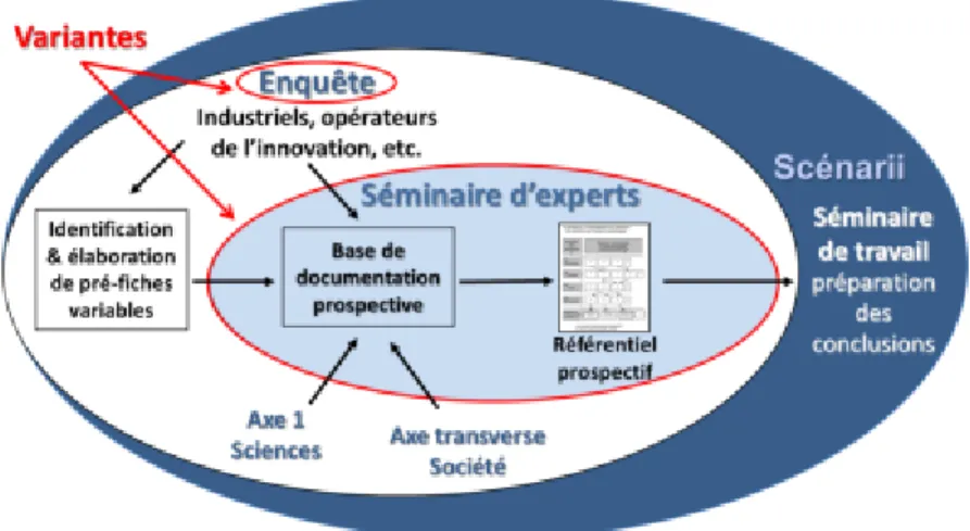 Figure 2 : approche prospective dans notre étude : méthode des scenarii  associant deux variantes  