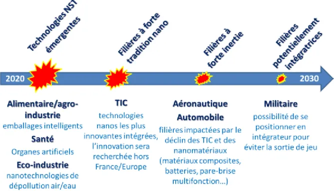 Figure 1 :  Déploiement temporel de l’impact du scénario tendanciel sur quelques exemples de  filières et technologies nanosciences et nanotechnologies