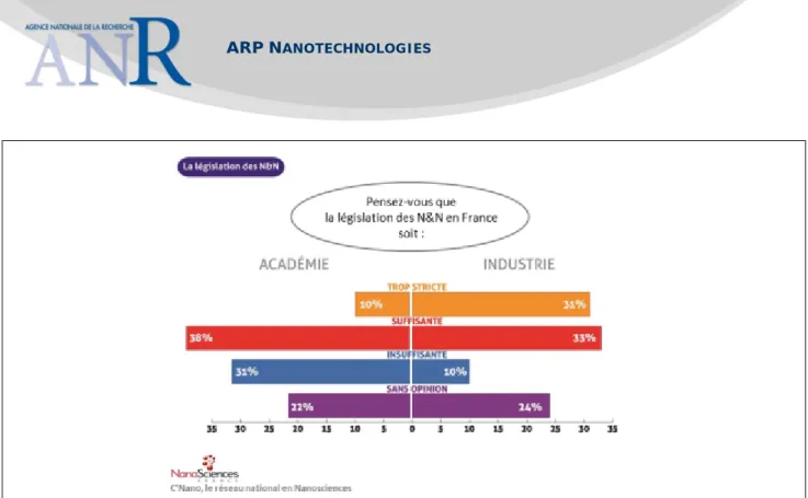 Figure 8 : Vision croisée des acteurs industriels et académiques sur la législation des N&amp;N 
