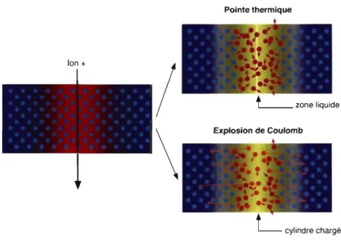 FIG.  2  - Schématisation  de  l'explosion  de  Coulomb  et  de  la  pointe  thermique