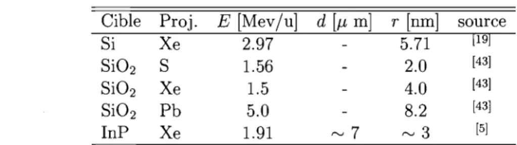 TAB.  1.1  - Longueurs  (d)  et  rayons  (r)  de  différents  défauts  structuraux  observées  expérimentalement