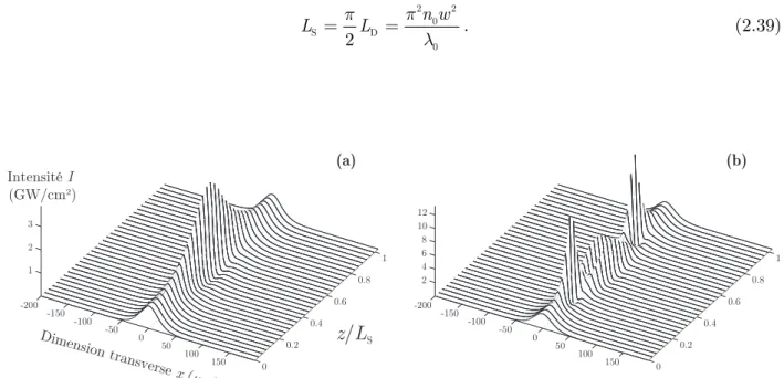 Figure 2.6 Propagation de solitons d’ordres supérieurs sur une période soliton :   (a) soliton d’ordre 2 ; (b) soliton d’ordre 3