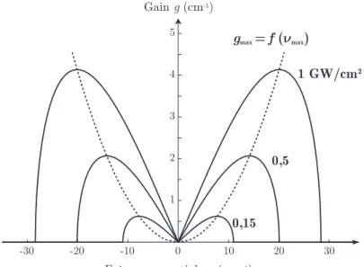 Figure 2.8 Courbes de gain de l’instabilité  de modulation pour trois valeurs d’intensité  moyenne pour le CS 2 à 532 nm