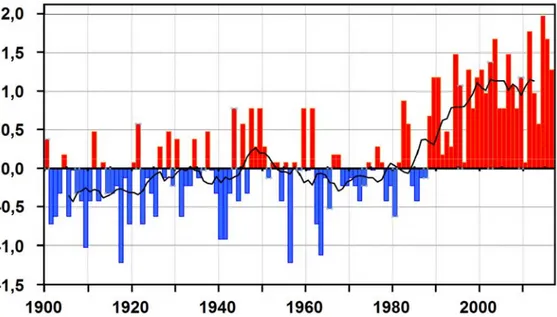 Figure 5 : évolution de la température moyenne en France métropolitaine sur la période 1901-2016 en  degré Celcius