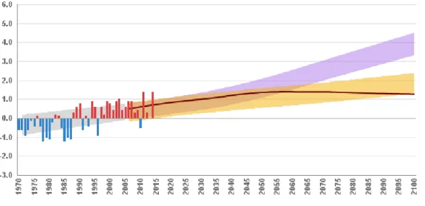 Figure 7 : évolution de la température moyenne en France métropolitaine par rapport à la période de  référence 1976-2005 exprimés en degré Celsius