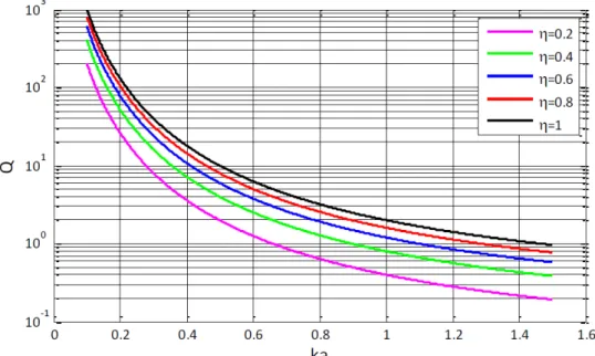 Figure I-3 : Facteur de qualité minimal calculé selon CHU en fonction de la taille électrique (ka)  pour différentes efficacités de rayonnement 