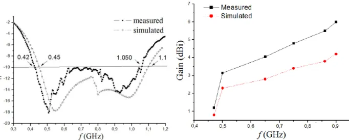 Figure I-23 : Comparaison mesure / simulation du coefficient de réflexion et du gain du  monopole à grilles courbé présenté Figure I-22 