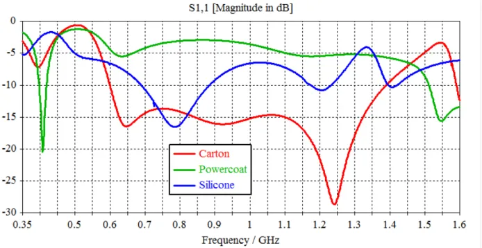 Figure II-13 : S 11  de l’antenne présentée Figure II-12, simulée sur 3 substrats souples  Nous constatons que l’antenne simulée sur carton est adaptée (S 11 &lt;-10 dB) sur une large bande  (600 MHz - 1395 MHz) et celle sur silicone, sur une bande beaucou