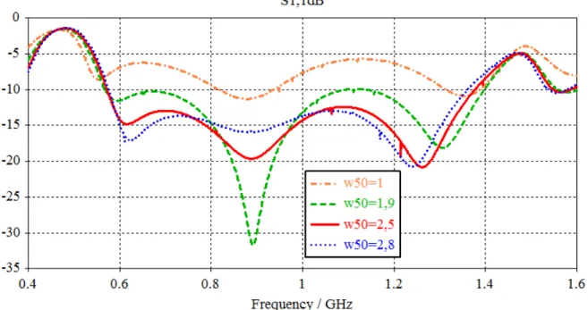 Figure II-14 : Influence de W 50  sur l’adaptation de l’antenne papi er 