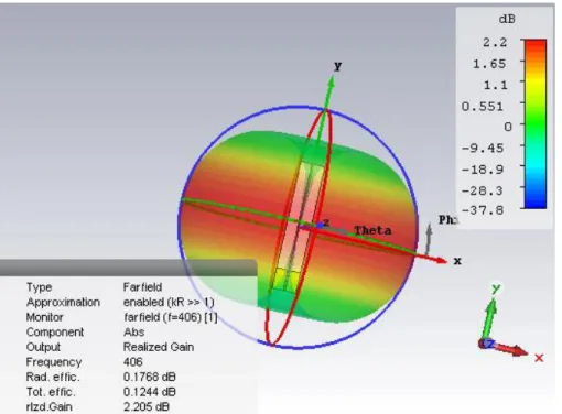 Figure II-24 : Diagrammes  de rayonnement de l’antenne monopole rectiligne  simulés à 406 MHz 