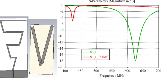Figure II-36 : Diagrammes de rayonnement simulés du monopole à méandres bow-tie    a) 627 MHz – b) 422 MHz (plan de masse flottant-PDMF) 