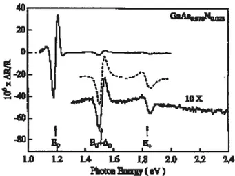 FIG. 1.3: Spectre d’électroréflectance de l’alliage GaAsi_N, avec xO.O22, déposé sur un substrat de GaAs