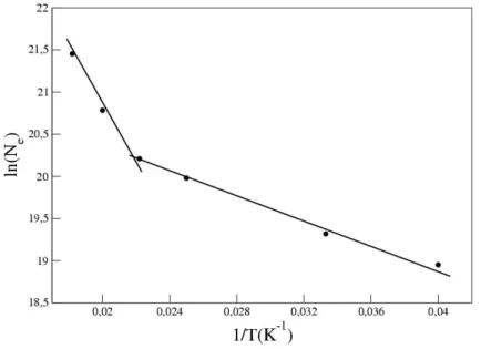 Fig. 1.16 – Variation de ln(N e ) en fonction de 1/T pour un taux de recouvrement θ=0.05 ML sur la surface anisotrope de Cu(110)