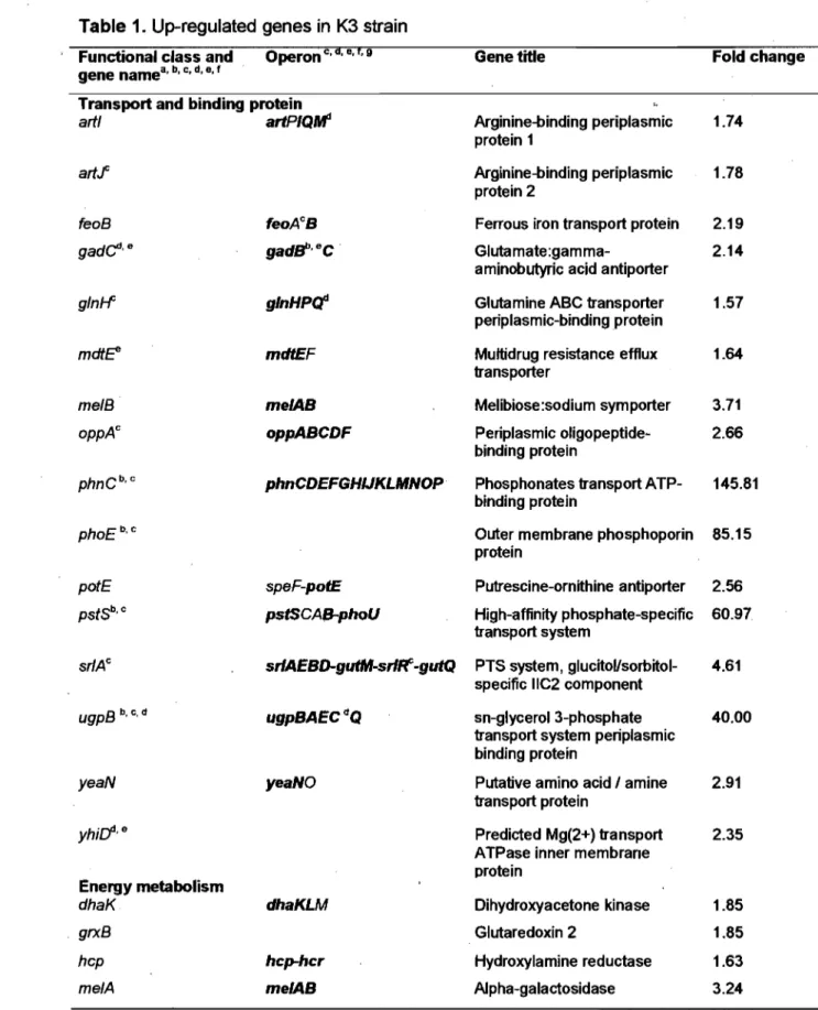 Table 1.  Up-regulated genes in  K3 strain 