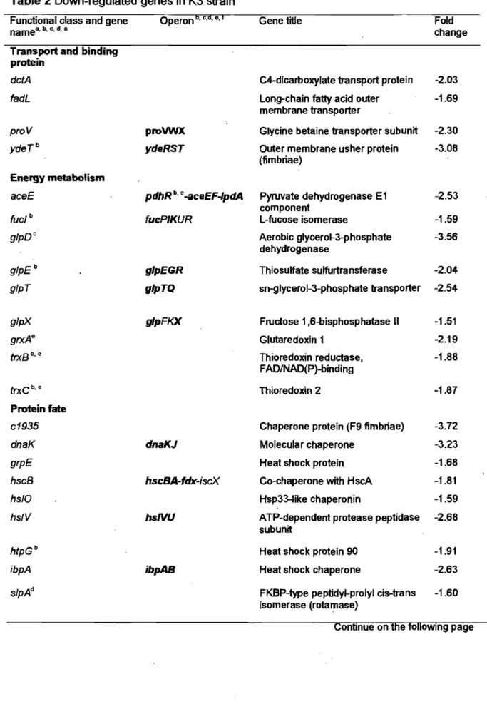 Table 2 Down-regulated genes in K3 strain 