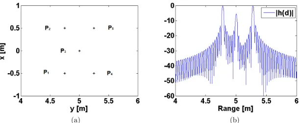 Figure 2.2: (a) Point-like targets location, (b) received signal in the spatial domain after range focusing.