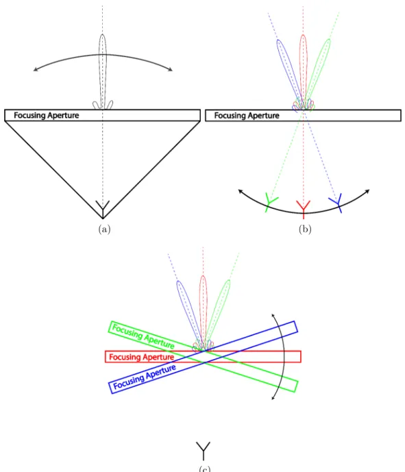 Figure 2.4: Mechanically beam-scanning antenna solutions with in (a) the overall system is steered, in (b) only the feeder is steered and ﬁnally in (c) only the focusing aperture is steered.