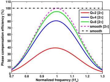 Figure 3.4: Phase compensation eﬃciency of the ﬁve cases versus the normalized frequency band.